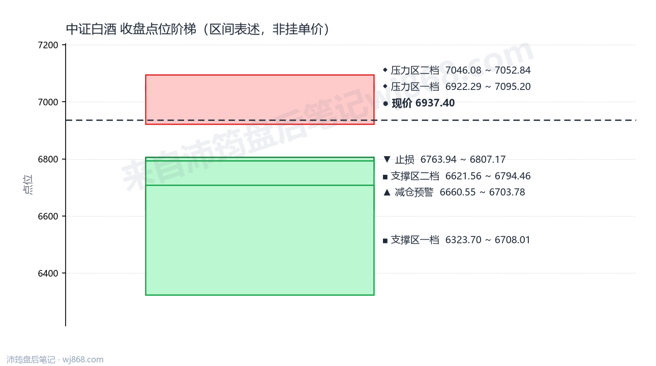 中证白酒(399997) 2026年8月13日 点位阶梯图