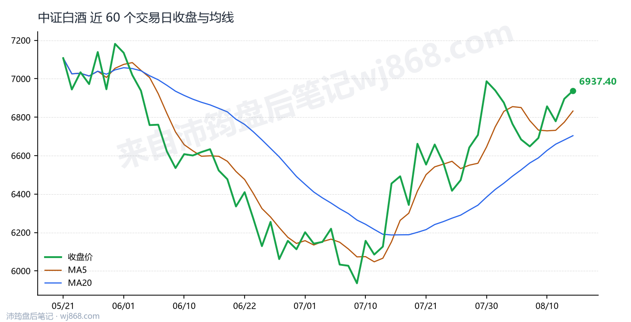 中证白酒(399997) 2026年8月13日 收盘走势图