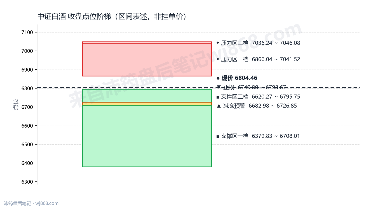 中证白酒(399997) 2026年8月14日 点位阶梯图