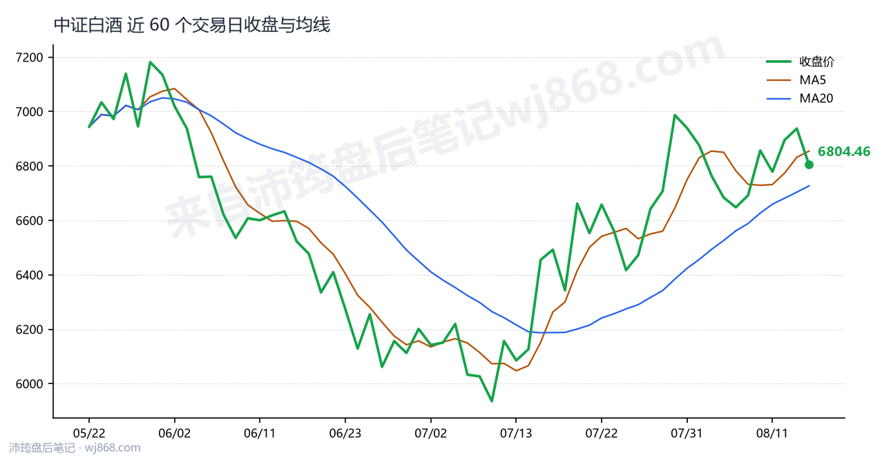 中证白酒(399997) 2026年8月14日 收盘走势图