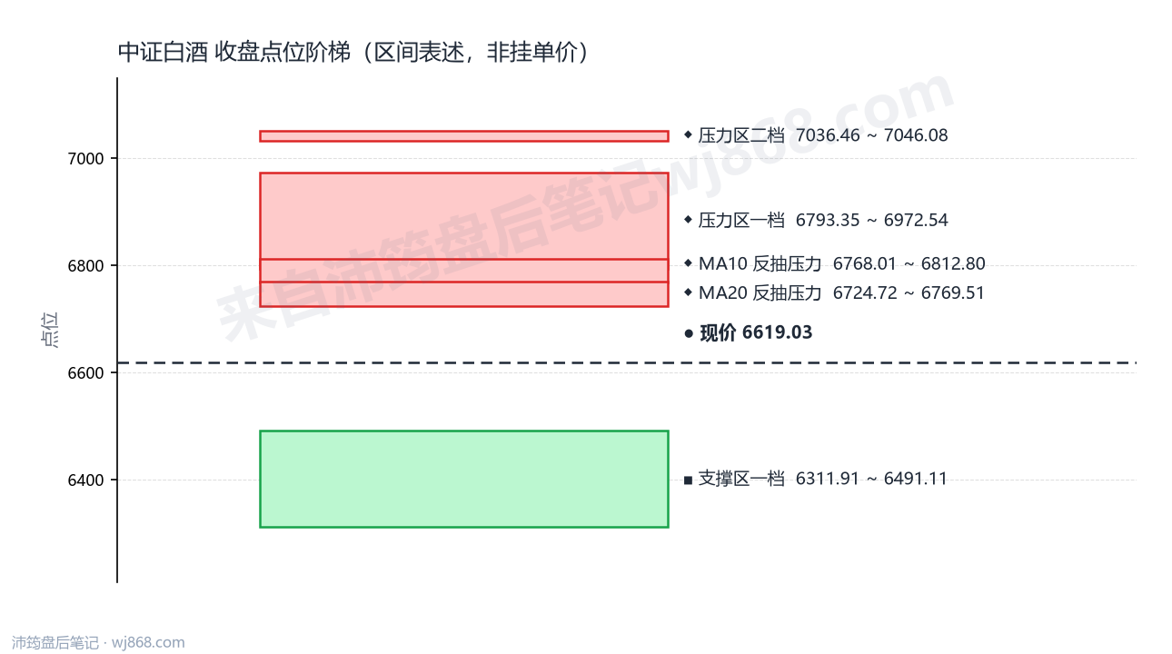 中证白酒(399997) 2026年8月17日 点位阶梯图