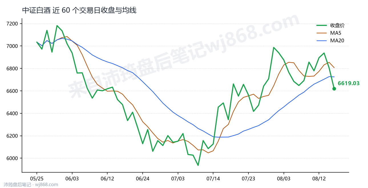 中证白酒(399997) 2026年8月17日 收盘走势图
