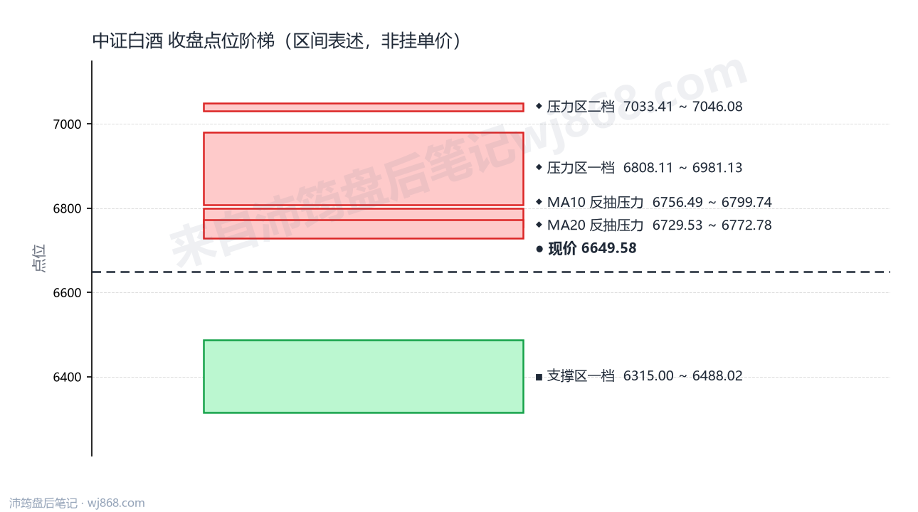 中证白酒(399997) 2026年8月18日 点位阶梯图