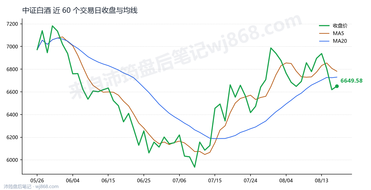 中证白酒(399997) 2026年8月18日 收盘走势图