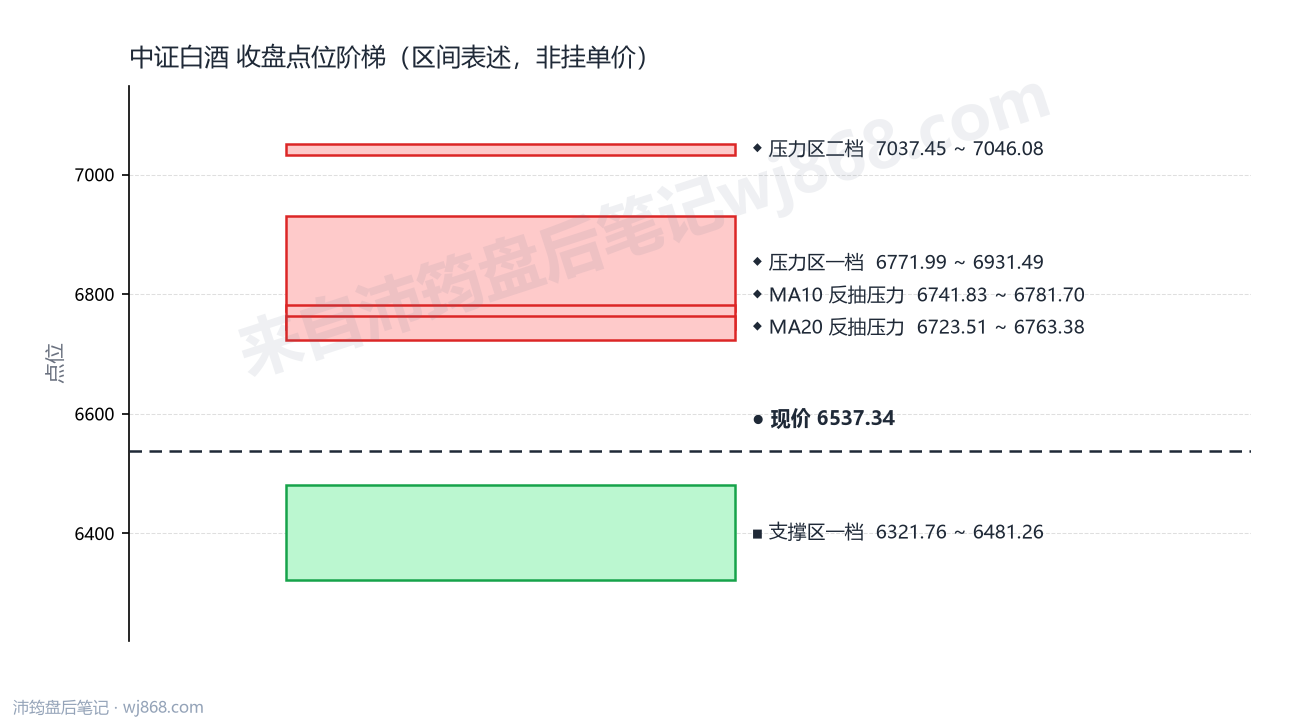 中证白酒(399997) 2026年8月19日 点位阶梯图