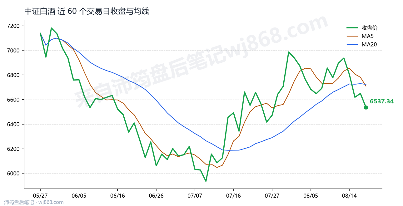 中证白酒(399997) 2026年8月19日 收盘走势图