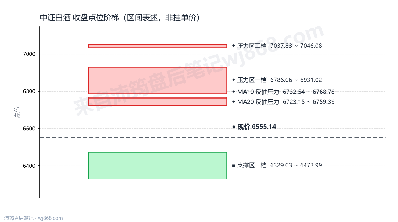 中证白酒(399997) 2026年8月20日 点位阶梯图