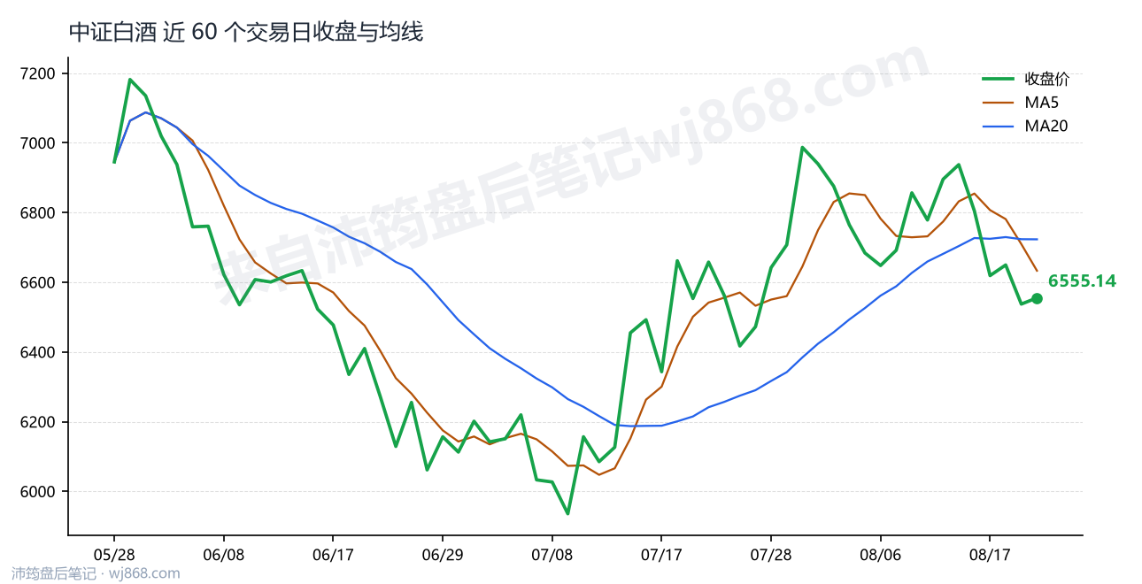中证白酒(399997) 2026年8月20日 收盘走势图