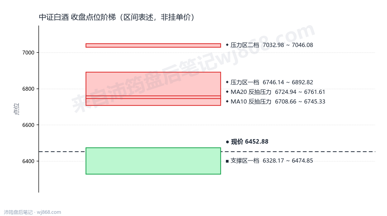 中证白酒(399997) 2026年8月21日 点位阶梯图