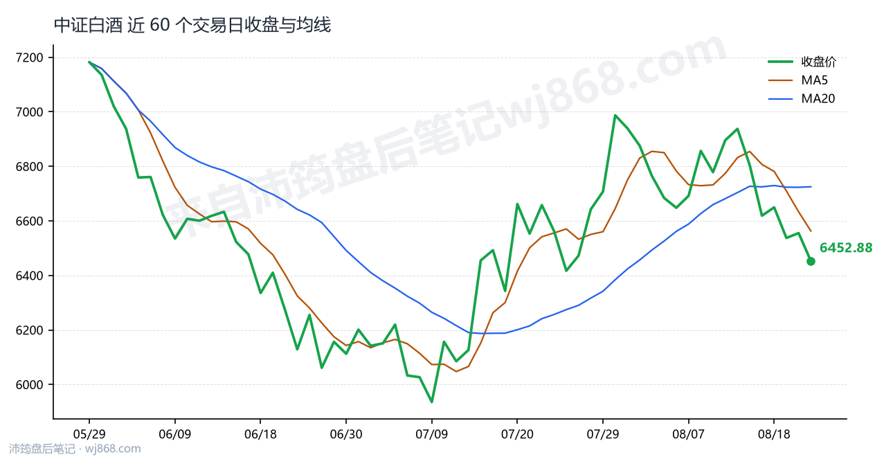 中证白酒(399997) 2026年8月21日 收盘走势图