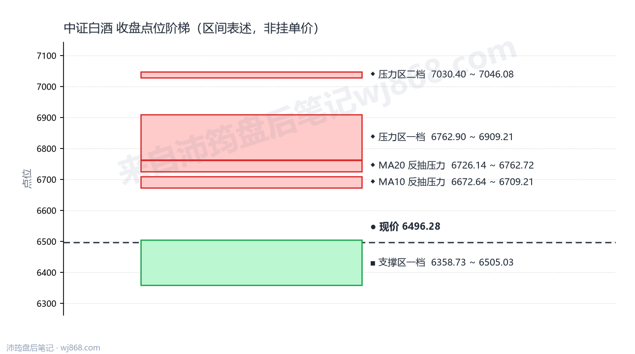 中证白酒(399997) 2026年8月24日 点位阶梯图