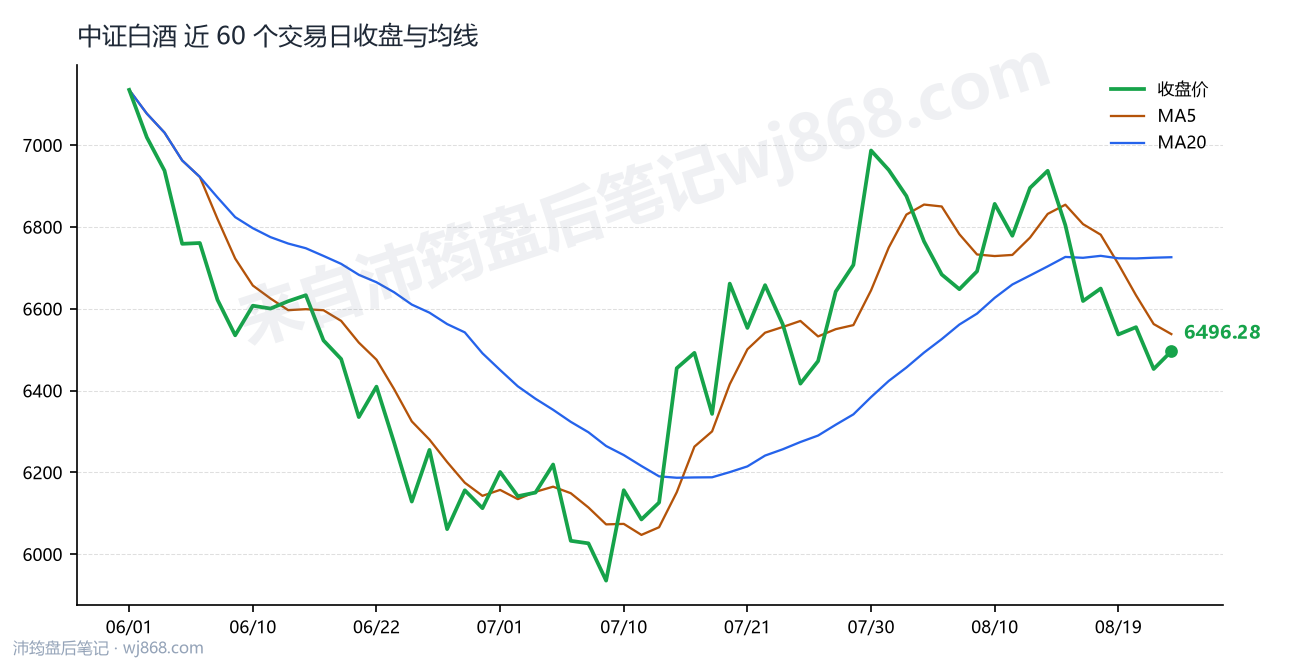 中证白酒(399997) 2026年8月24日 收盘走势图