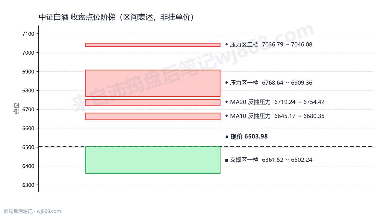中证白酒(399997) 2026年8月25日 点位阶梯图
