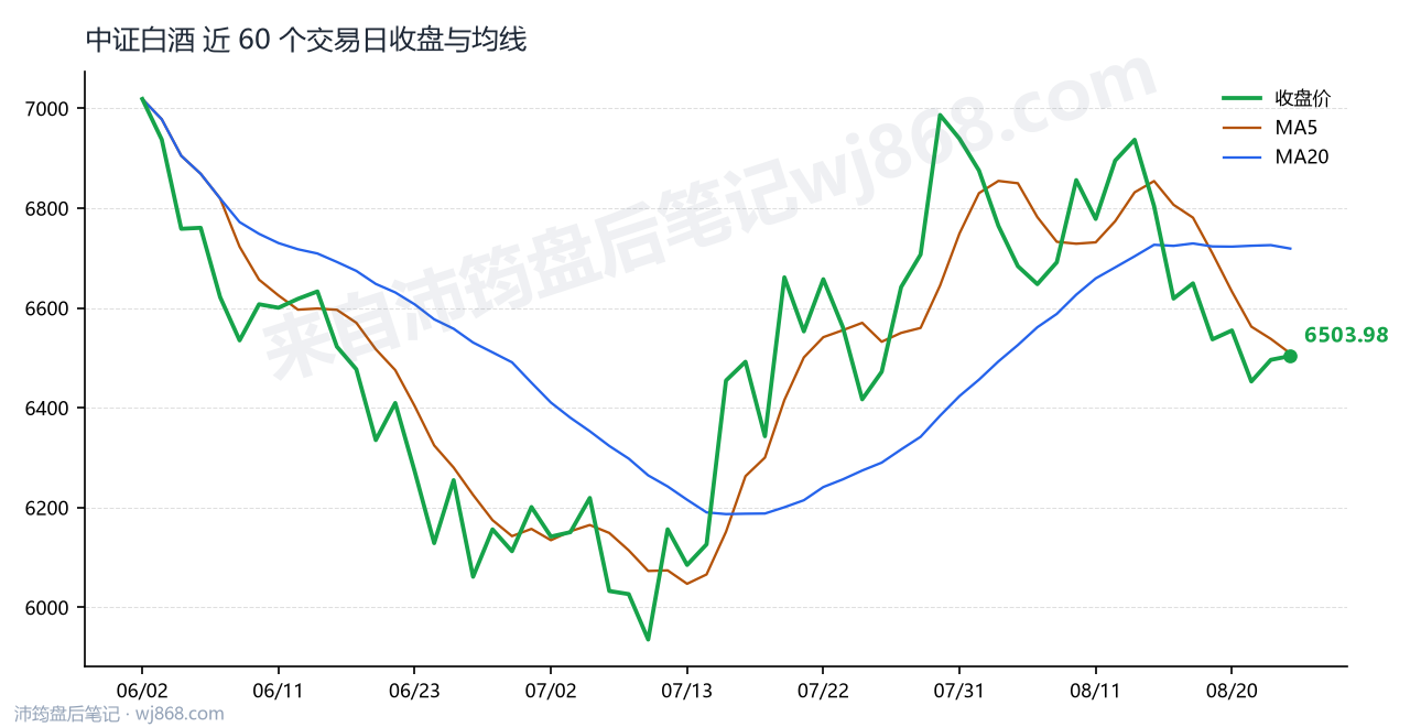 中证白酒(399997) 2026年8月25日 收盘走势图