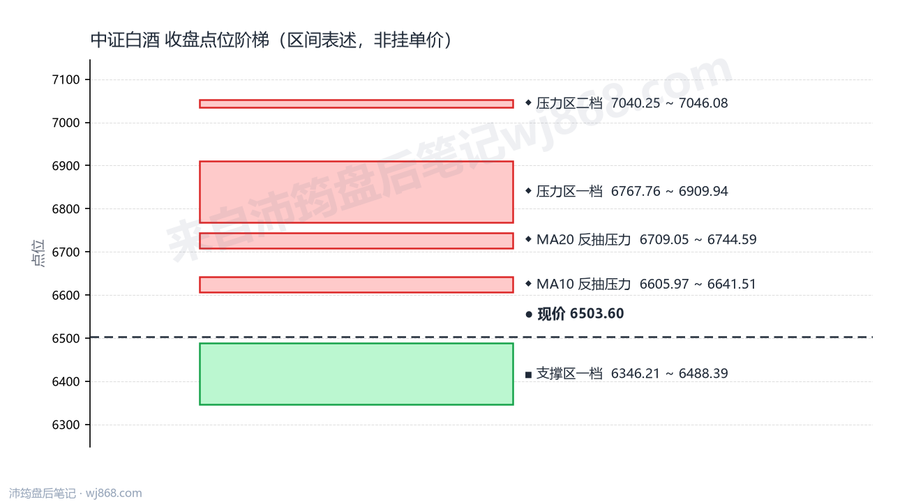 中证白酒(399997) 2026年8月26日 点位阶梯图