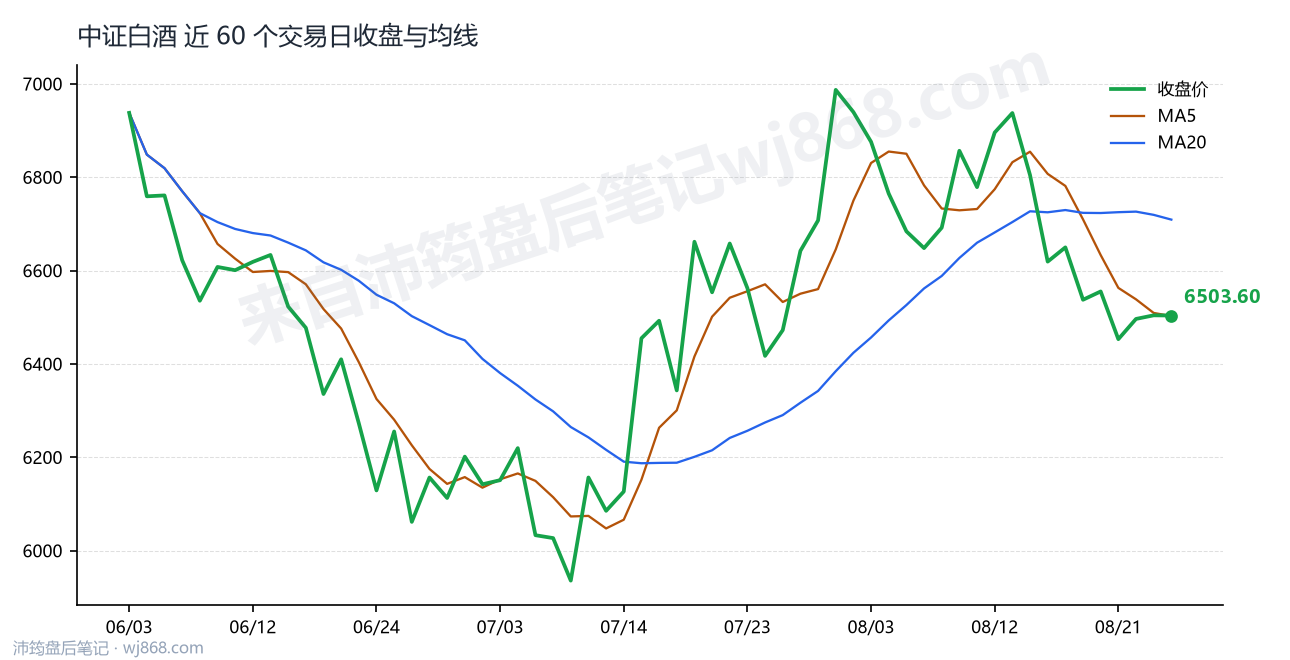 中证白酒(399997) 2026年8月26日 收盘走势图
