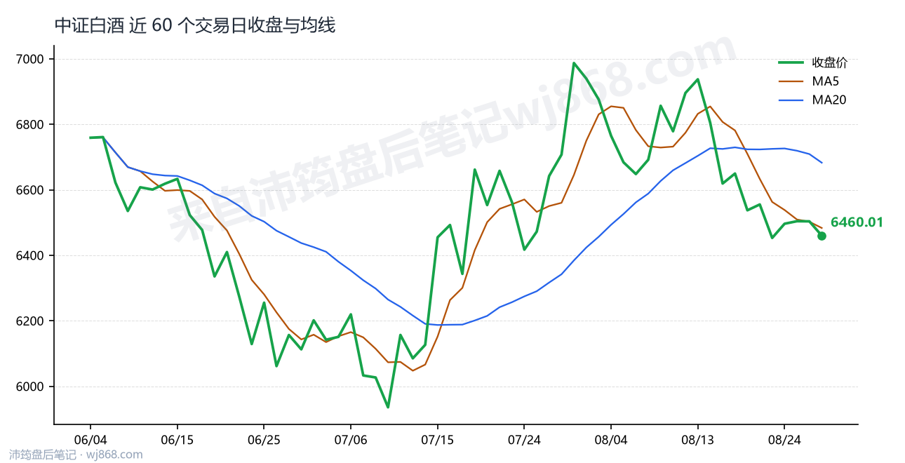 中证白酒(399997) 2026年8月27日 收盘走势图