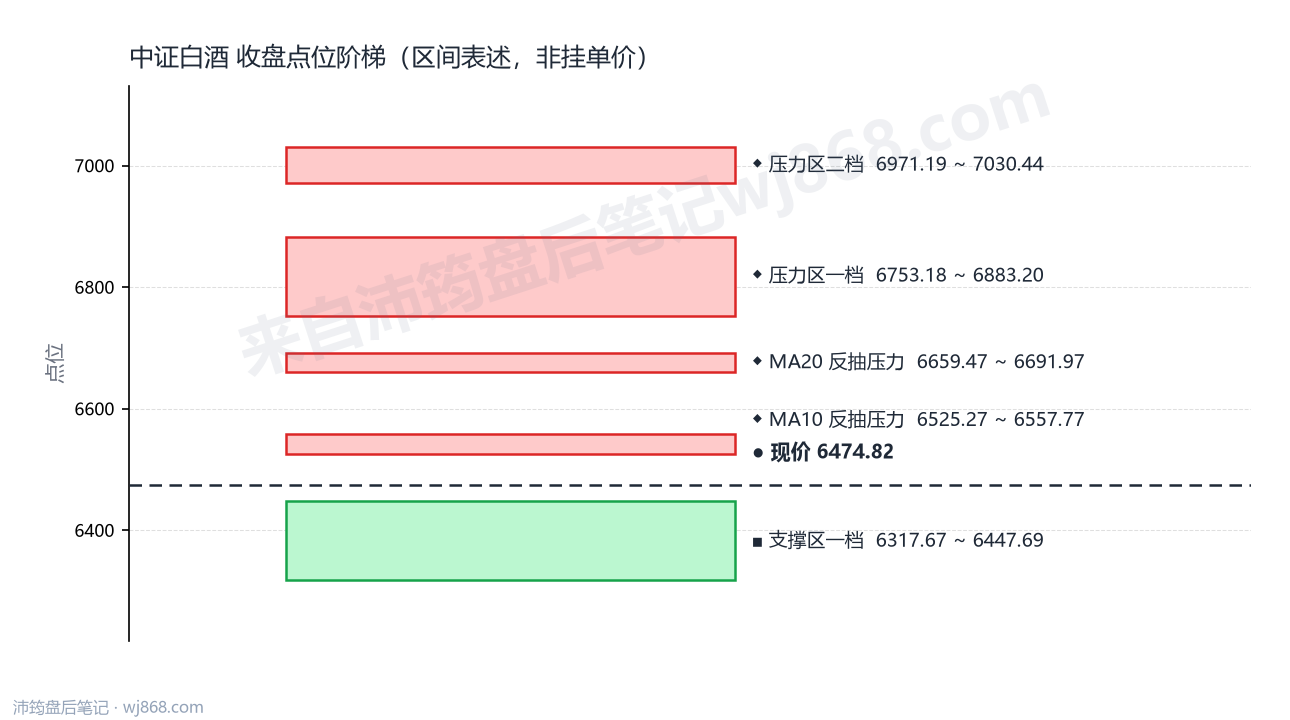 中证白酒(399997) 2026年8月28日 点位阶梯图