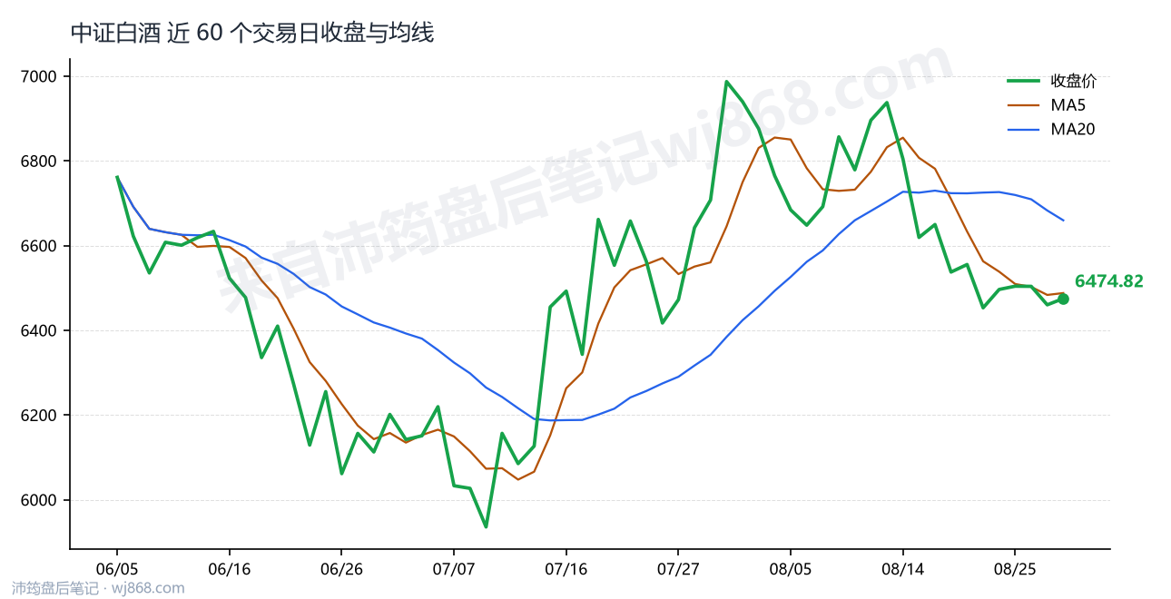 中证白酒(399997) 2026年8月28日 收盘走势图