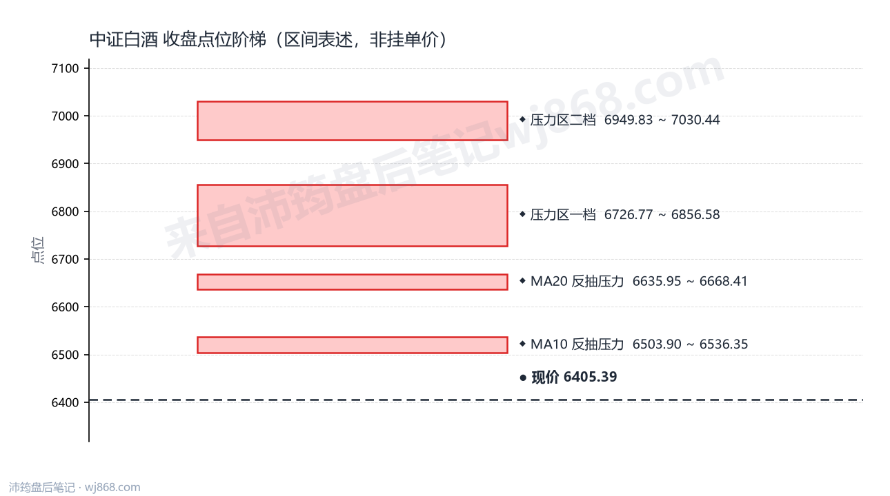中证白酒(399997) 2026年8月31日 点位阶梯图