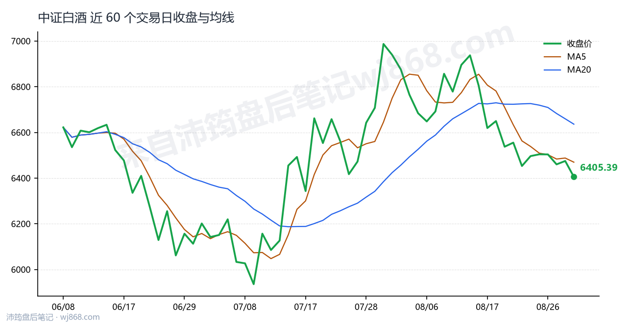 中证白酒(399997) 2026年8月31日 收盘走势图