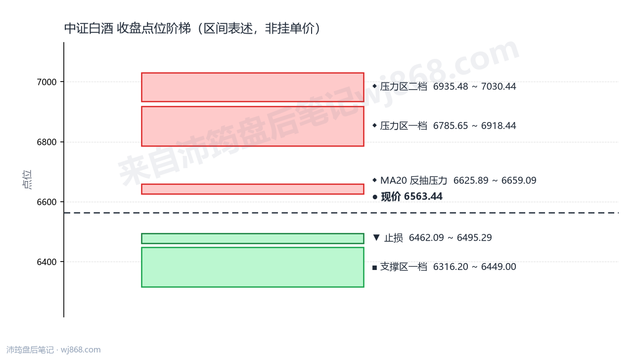中证白酒(399997) 2026年9月1日 点位阶梯图
