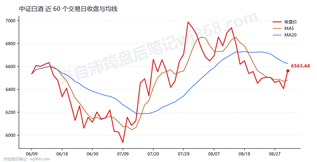 中证白酒(399997) 2026年9月1日 收盘走势图