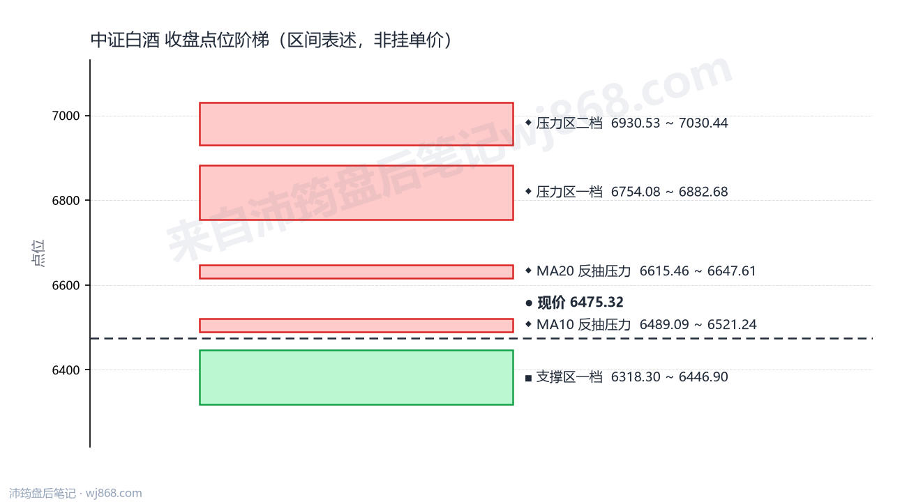中证白酒(399997) 2026年9月2日 点位阶梯图