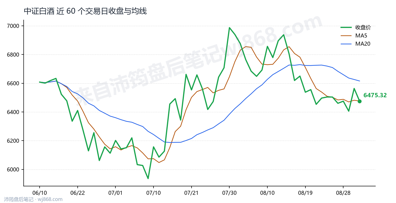 中证白酒(399997) 2026年9月2日 收盘走势图