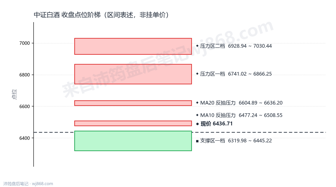 中证白酒(399997) 2026年9月3日 点位阶梯图