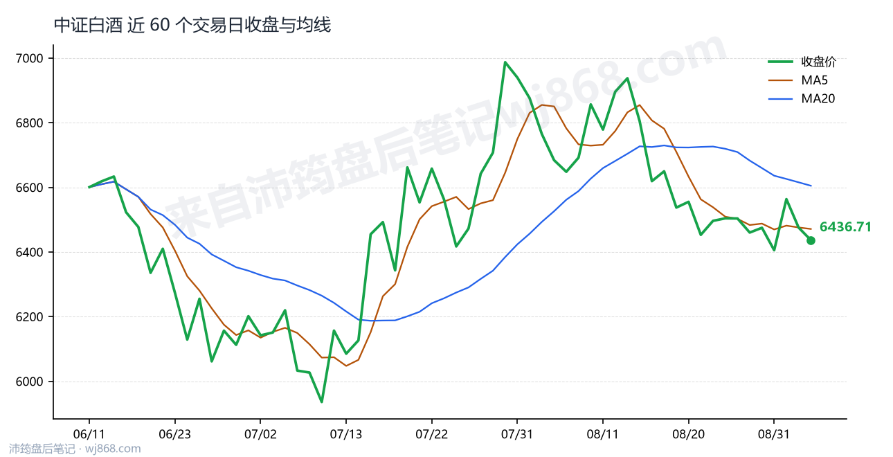 中证白酒(399997) 2026年9月3日 收盘走势图