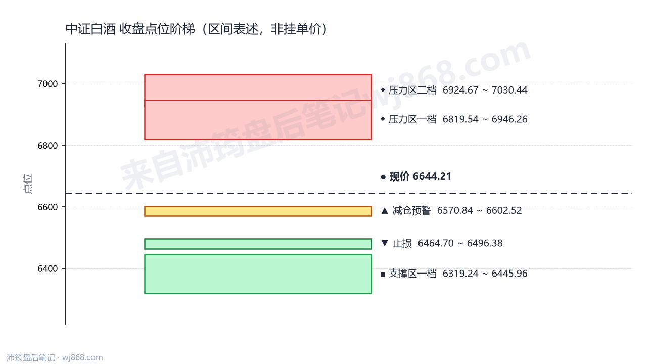 中证白酒(399997) 2026年9月4日 点位阶梯图