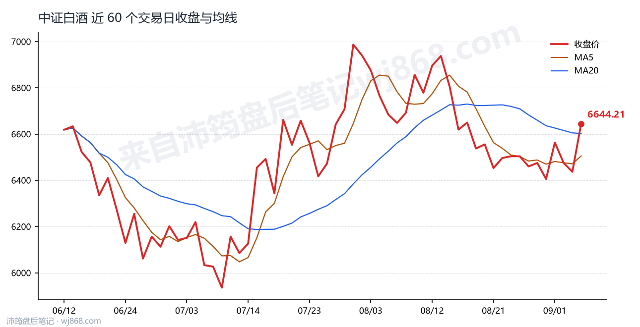 中证白酒(399997) 2026年9月4日 收盘走势图