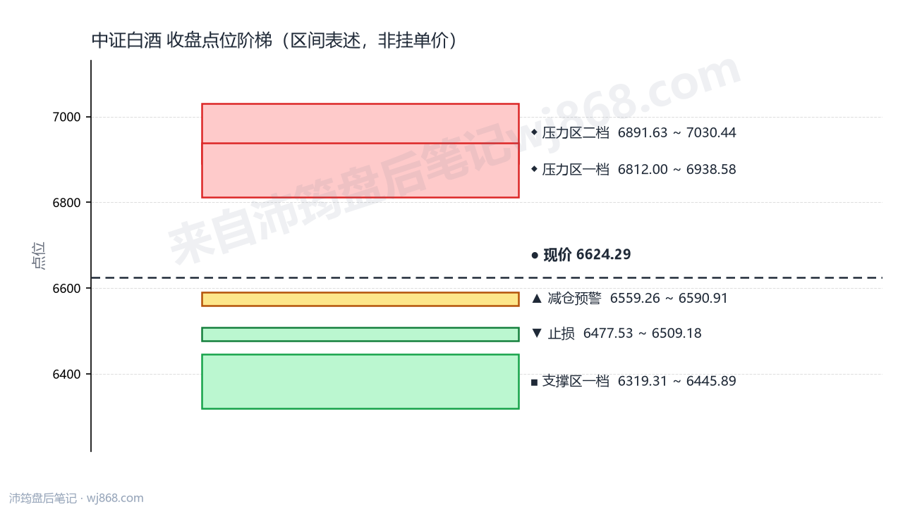 中证白酒(399997) 2026年9月7日 点位阶梯图