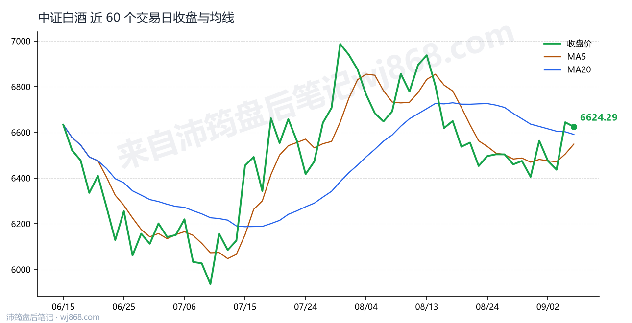 中证白酒(399997) 2026年9月7日 收盘走势图