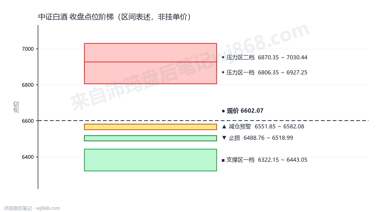 中证白酒(399997) 2026年9月8日 点位阶梯图