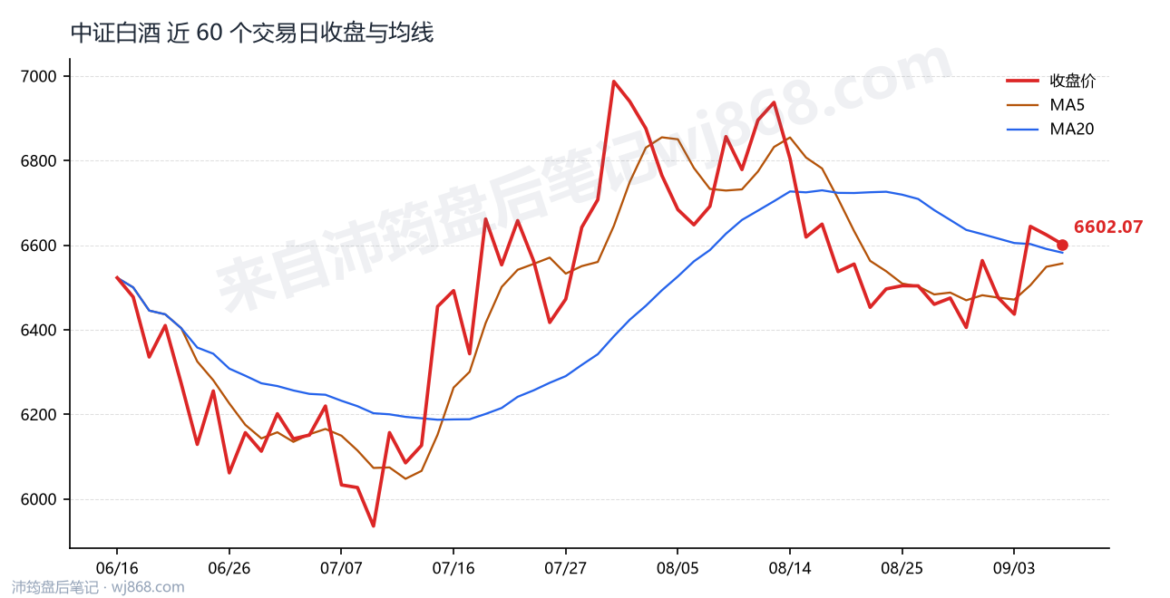 中证白酒(399997) 2026年9月8日 收盘走势图