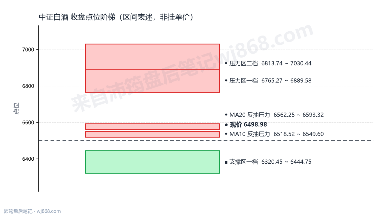中证白酒(399997) 2026年9月9日 点位阶梯图