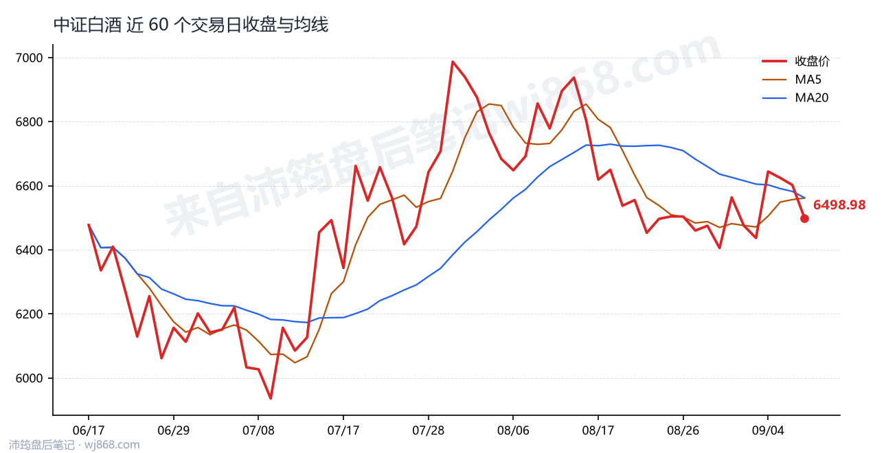 中证白酒(399997) 2026年9月9日 收盘走势图