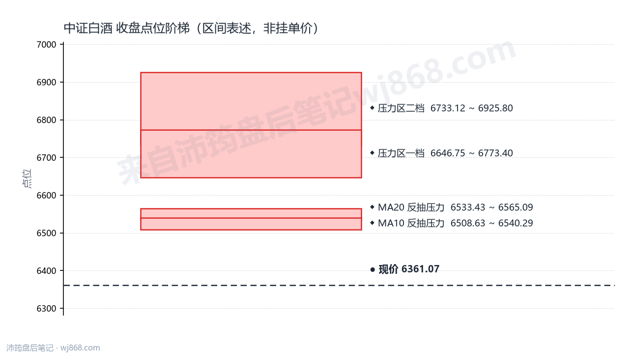 中证白酒(399997) 2026年9月10日 点位阶梯图