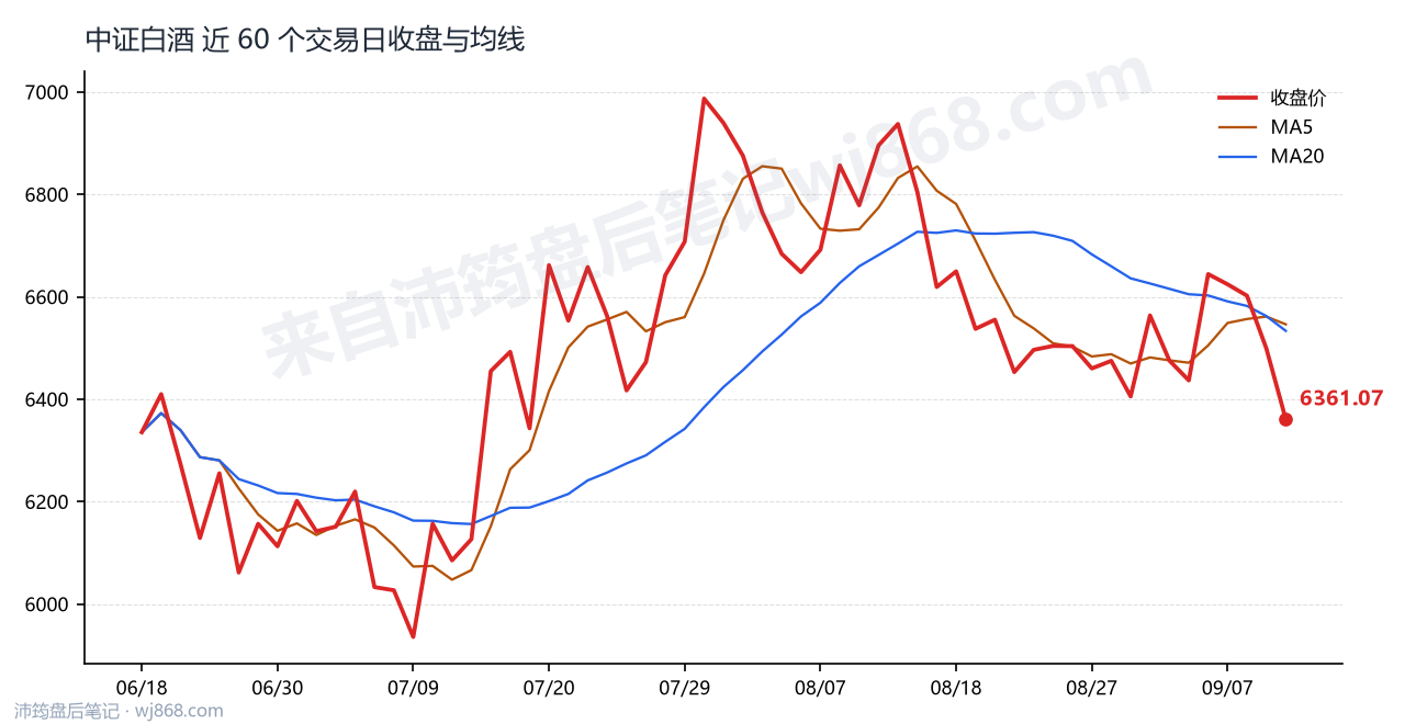中证白酒(399997) 2026年9月10日 收盘走势图