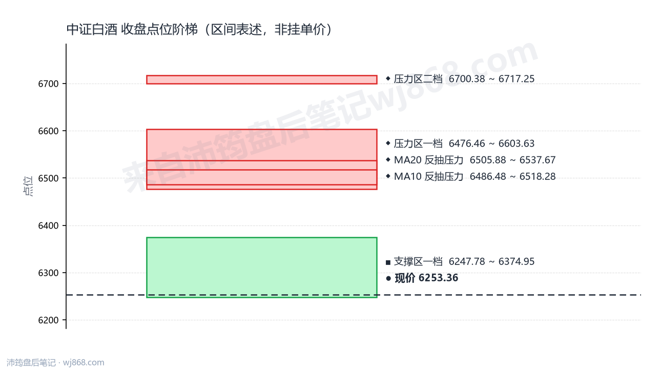 中证白酒(399997) 2026年9月11日 点位阶梯图