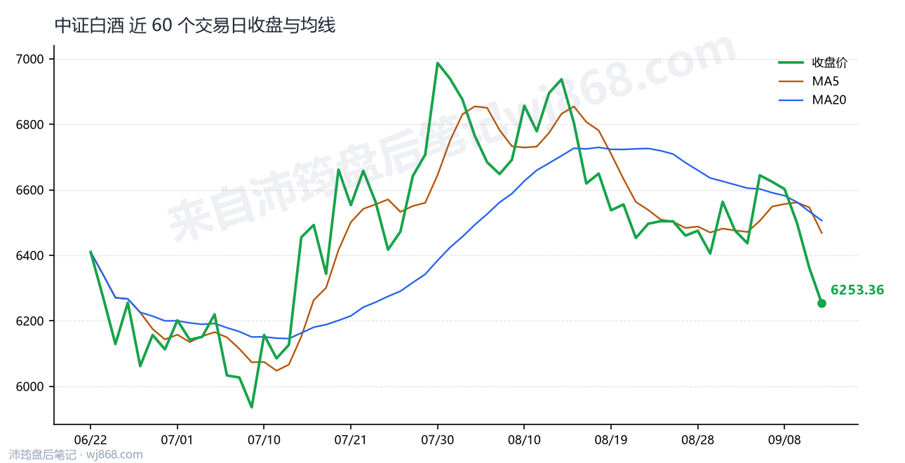中证白酒(399997) 2026年9月11日 收盘走势图