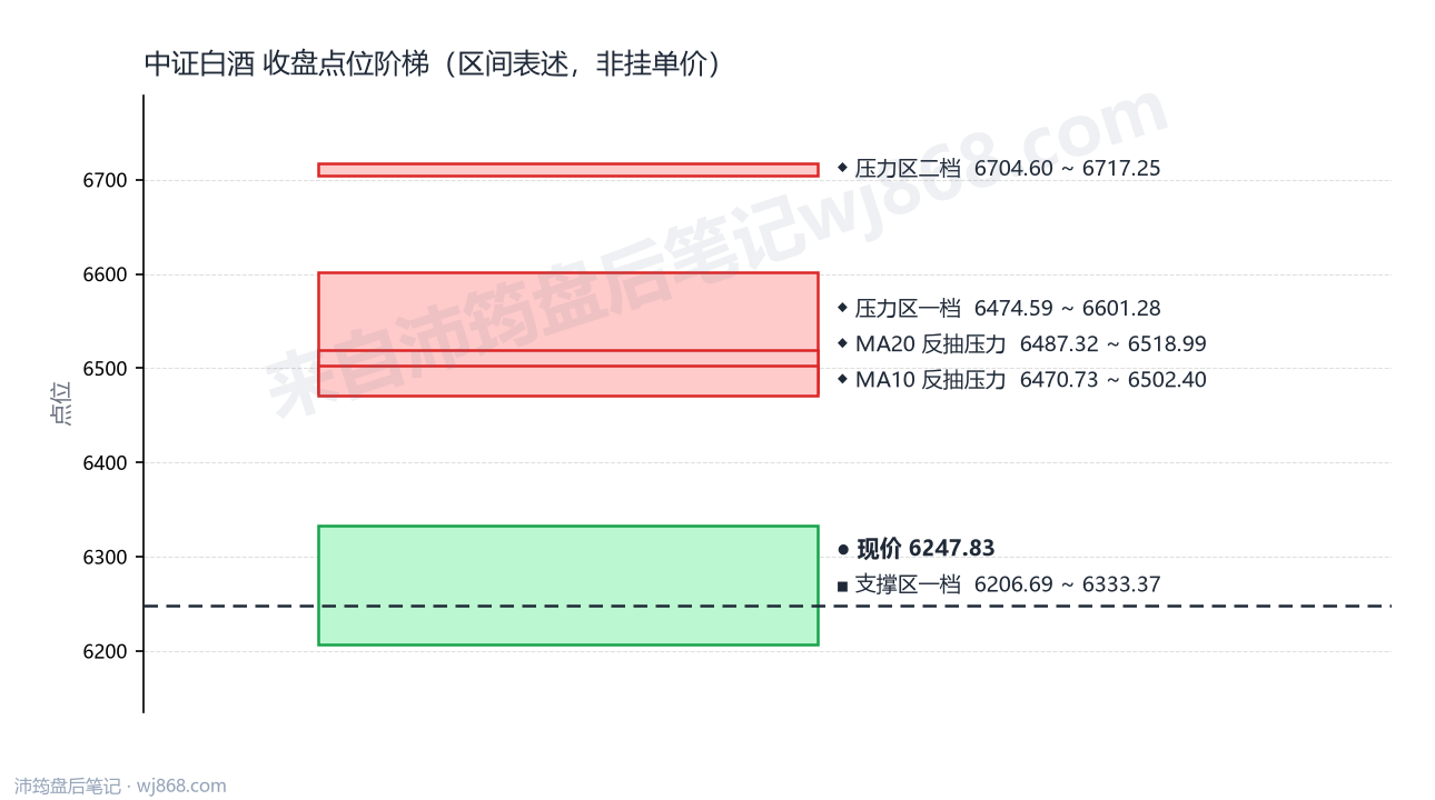 中证白酒(399997) 2026年9月14日 点位阶梯图