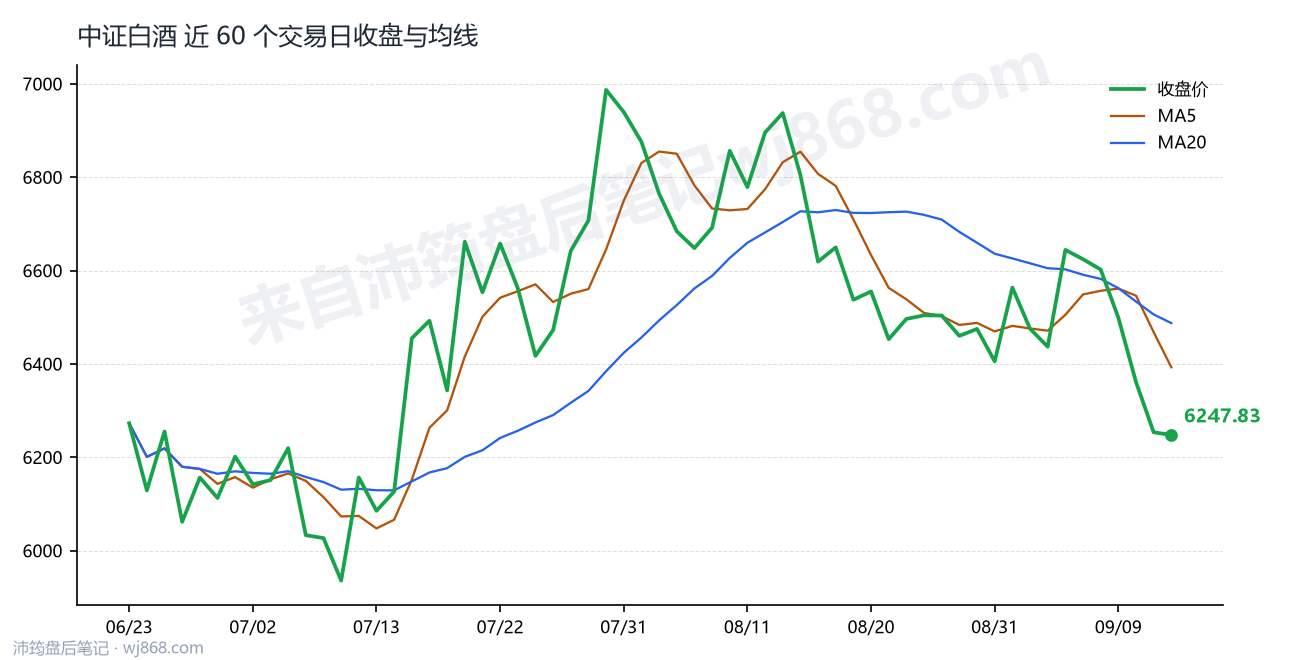 中证白酒(399997) 2026年9月14日 收盘走势图