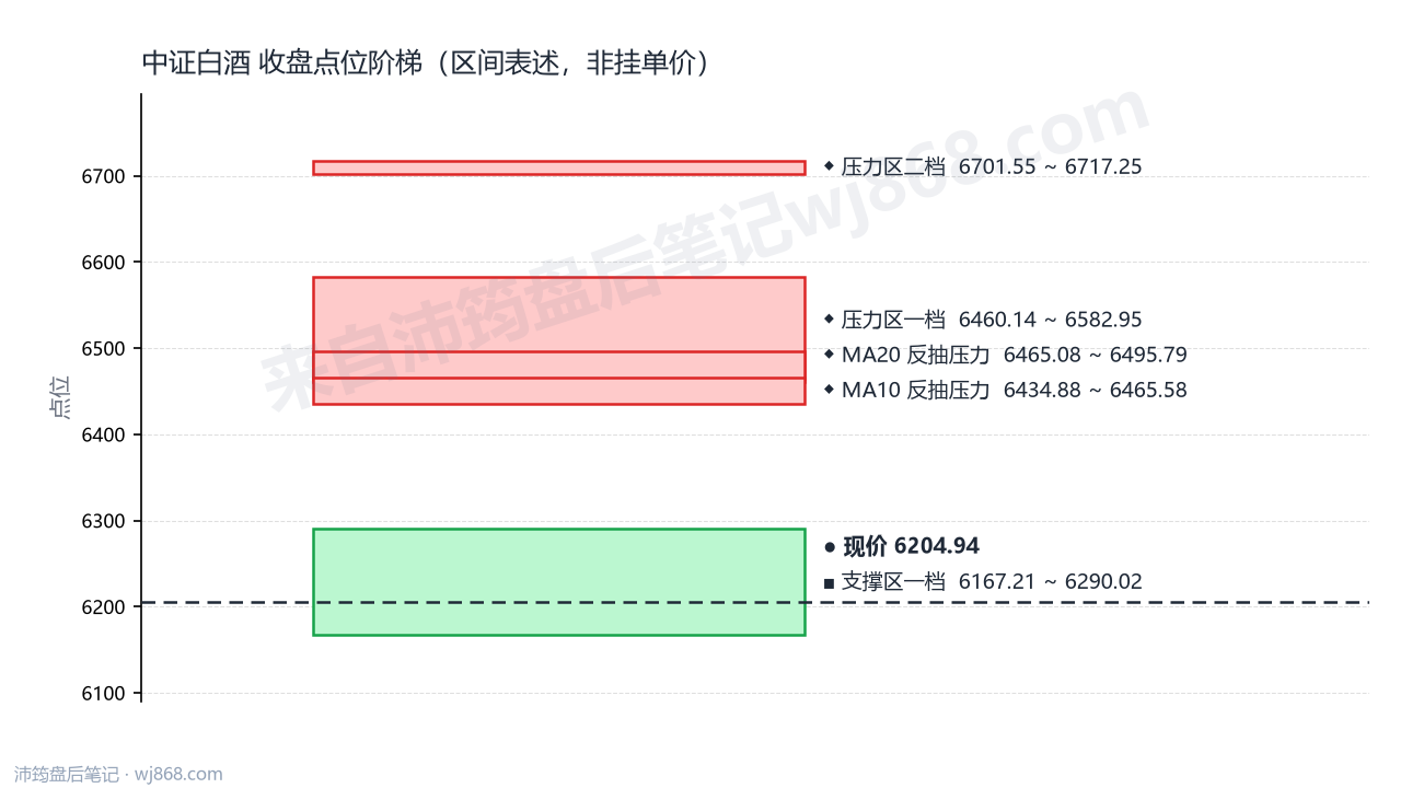 中证白酒(399997) 2026年9月15日 点位阶梯图