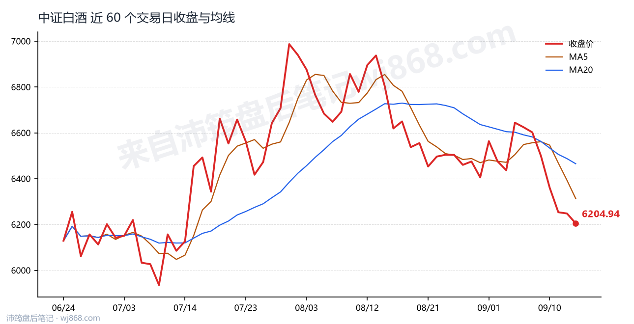 中证白酒(399997) 2026年9月15日 收盘走势图