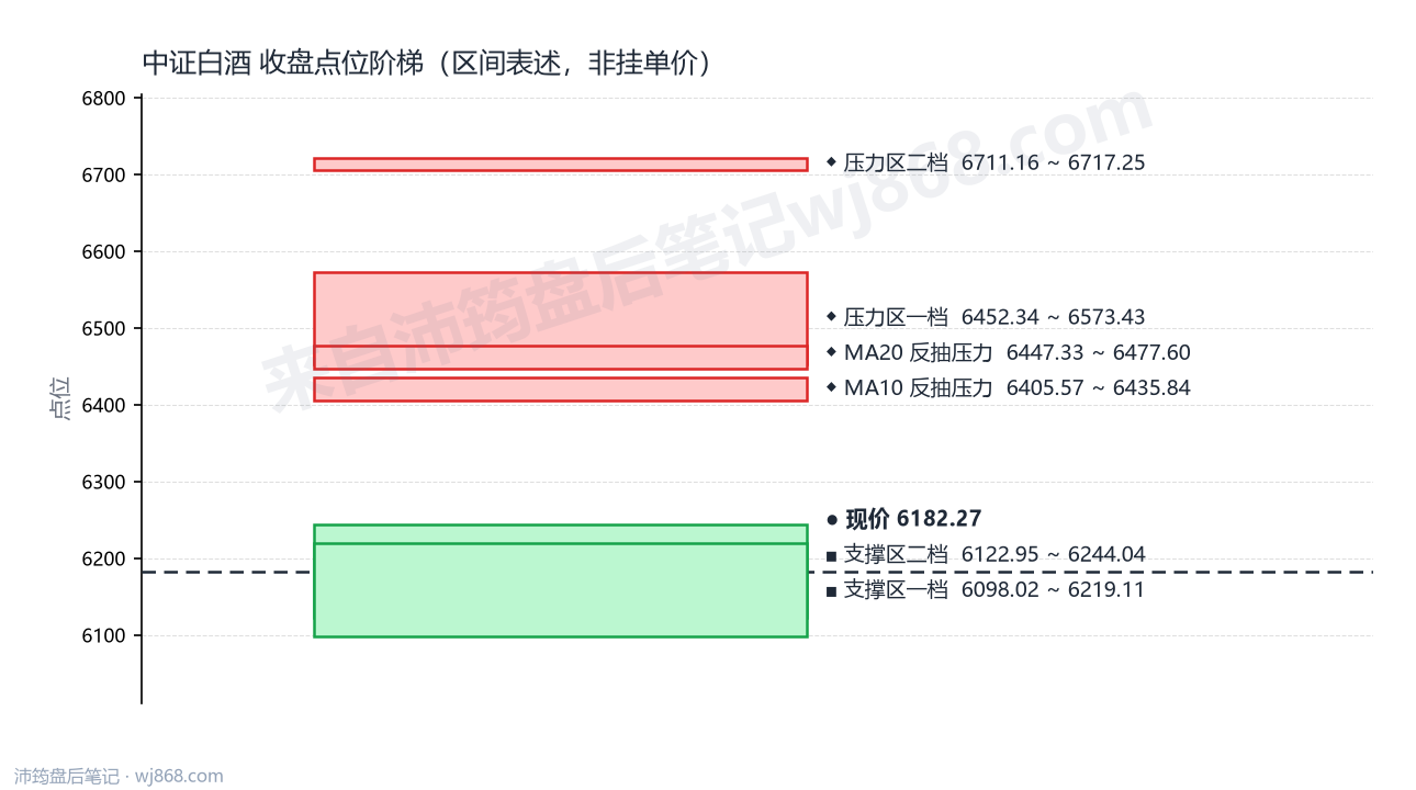 中证白酒(399997) 2026年9月16日 点位阶梯图