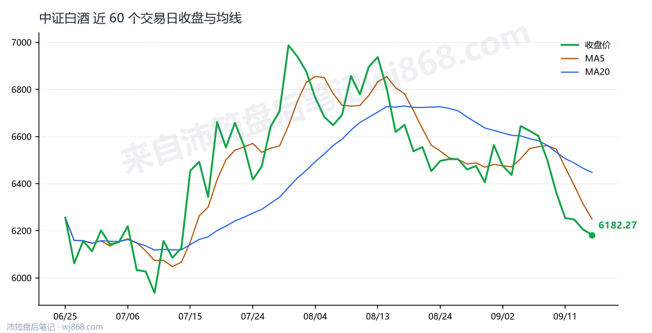 中证白酒(399997) 2026年9月16日 收盘走势图