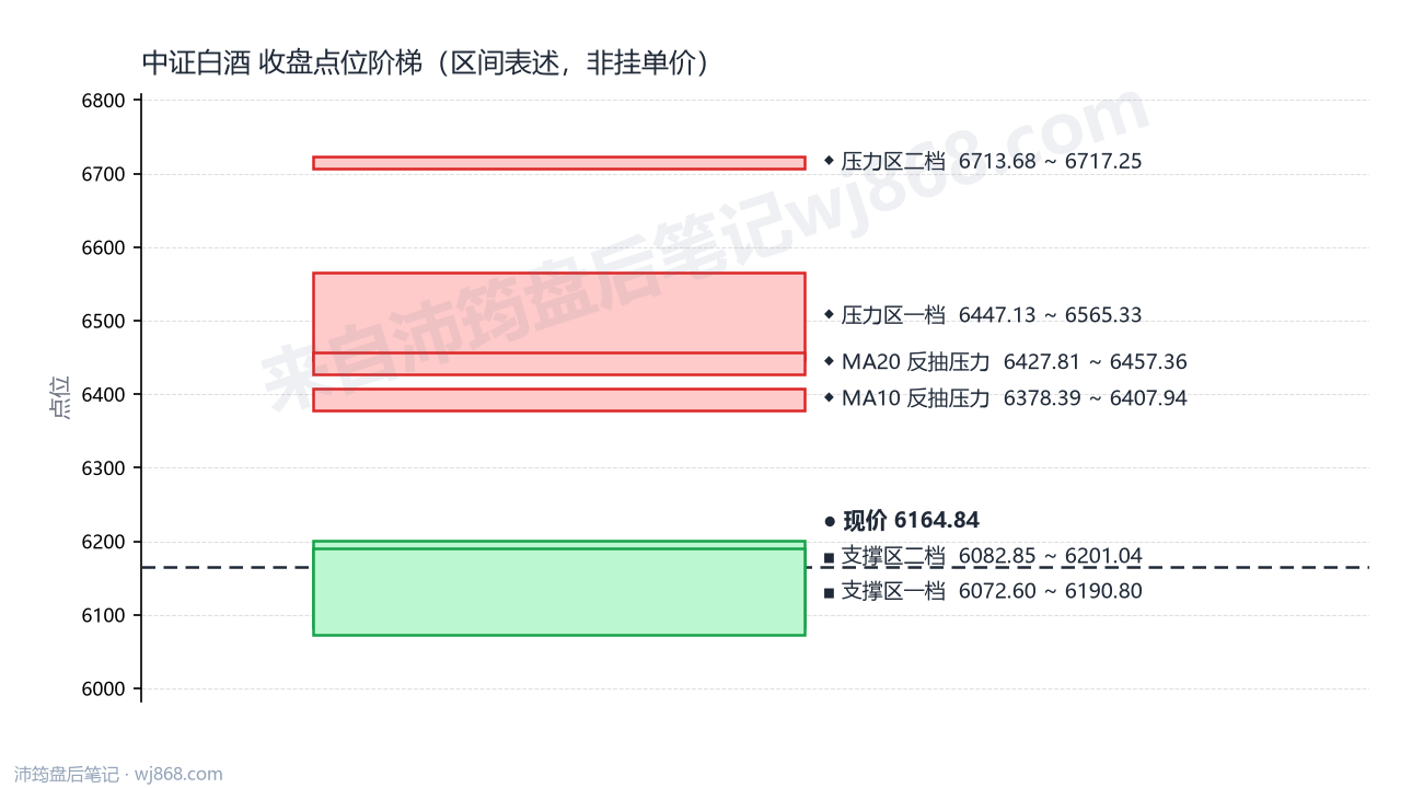 中证白酒(399997) 2026年9月17日 点位阶梯图